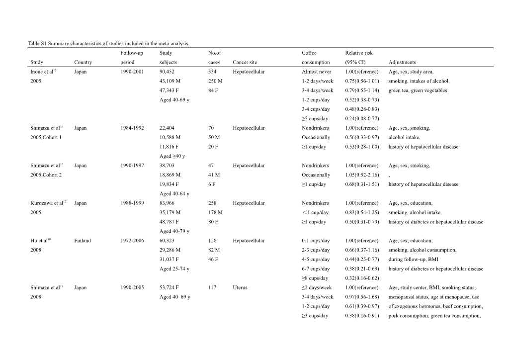 Table S1 Summary Characteristics of Studies Included in the Meta-Analysis