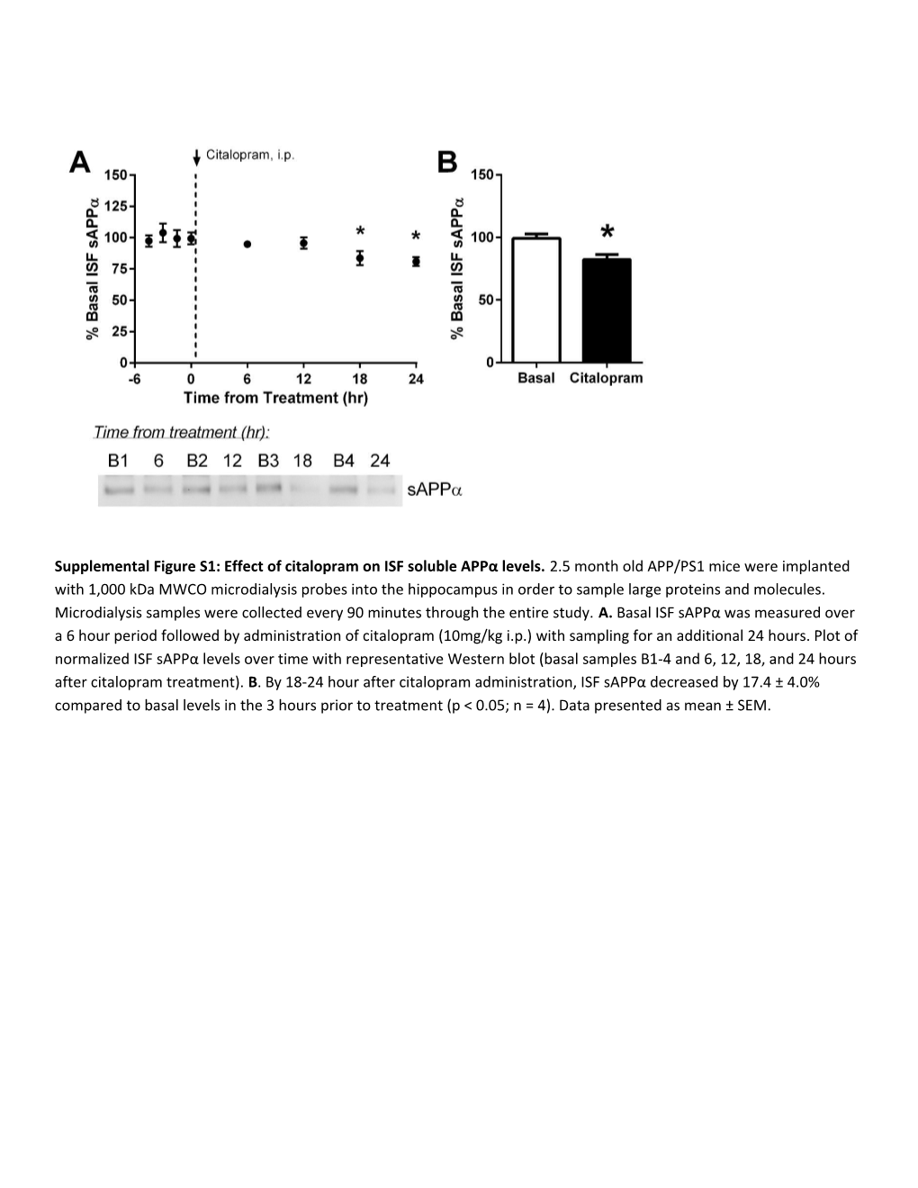 Supplemental Figure S2: Effect of Citalopram on ISF Aβ Oligomers in Young APP/PS1 Mice