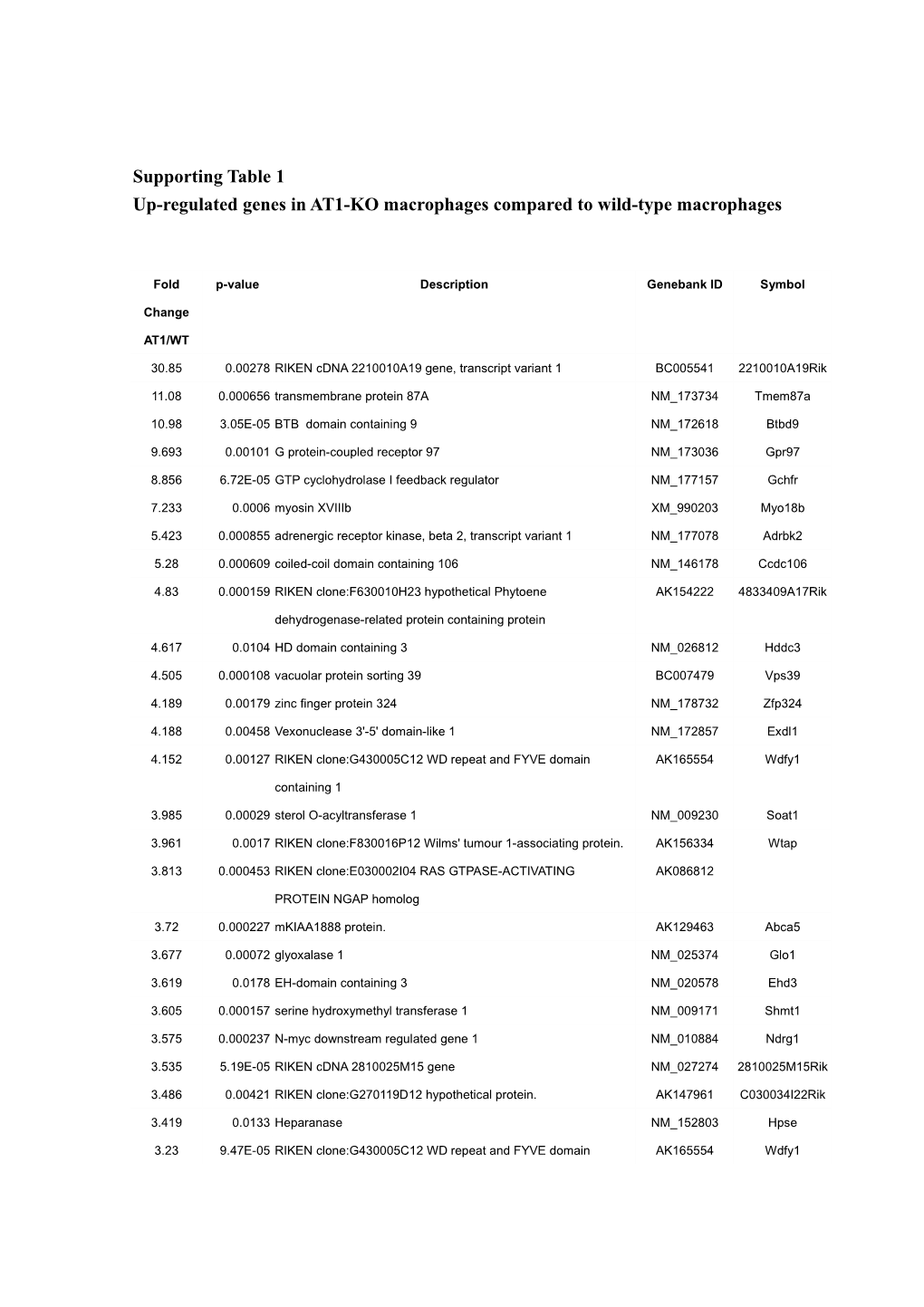 Up-Regulated Genes in AT1-KO Macrophages Compared to Wild-Type Macrophages