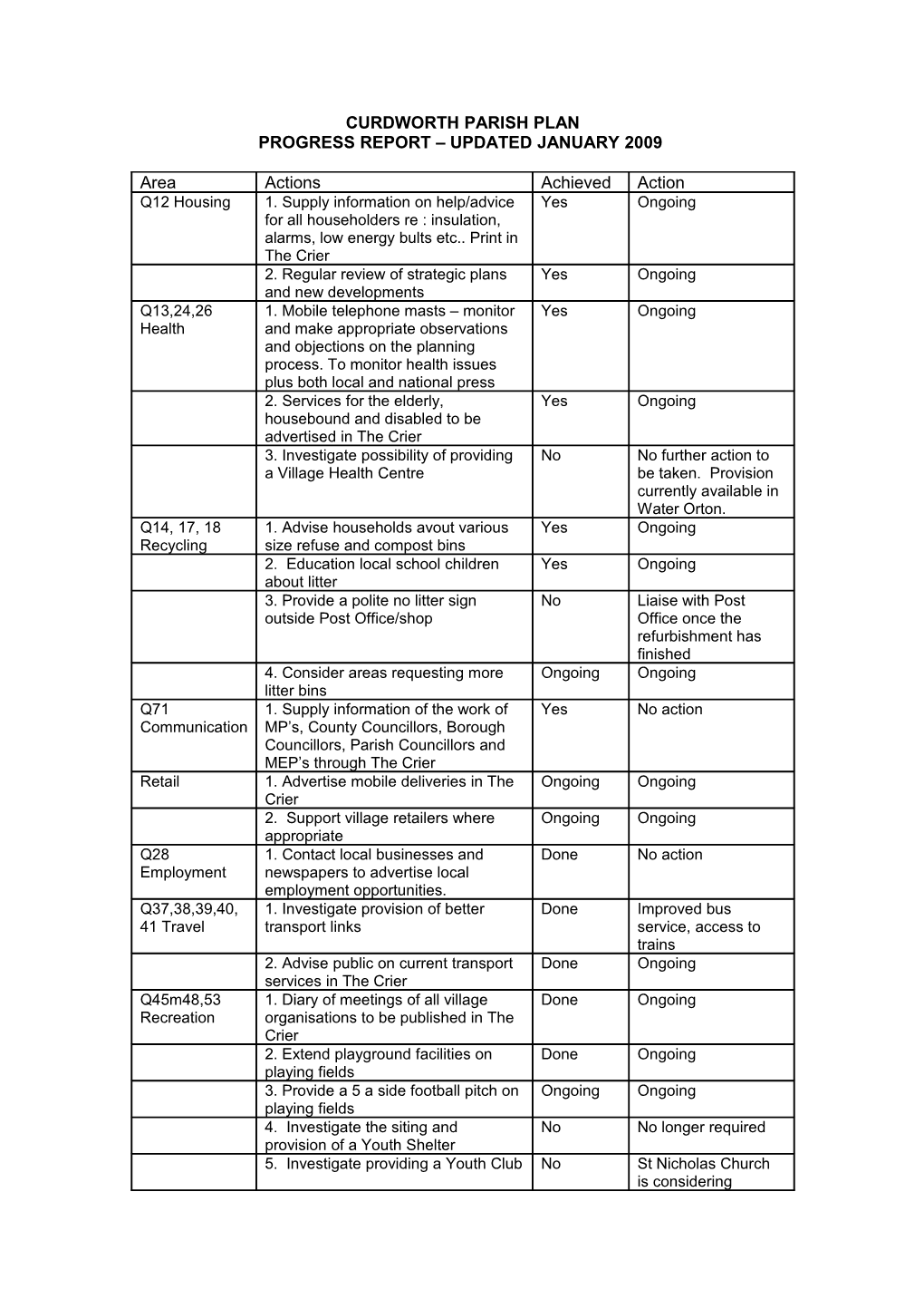 Curdworth Parish Plan