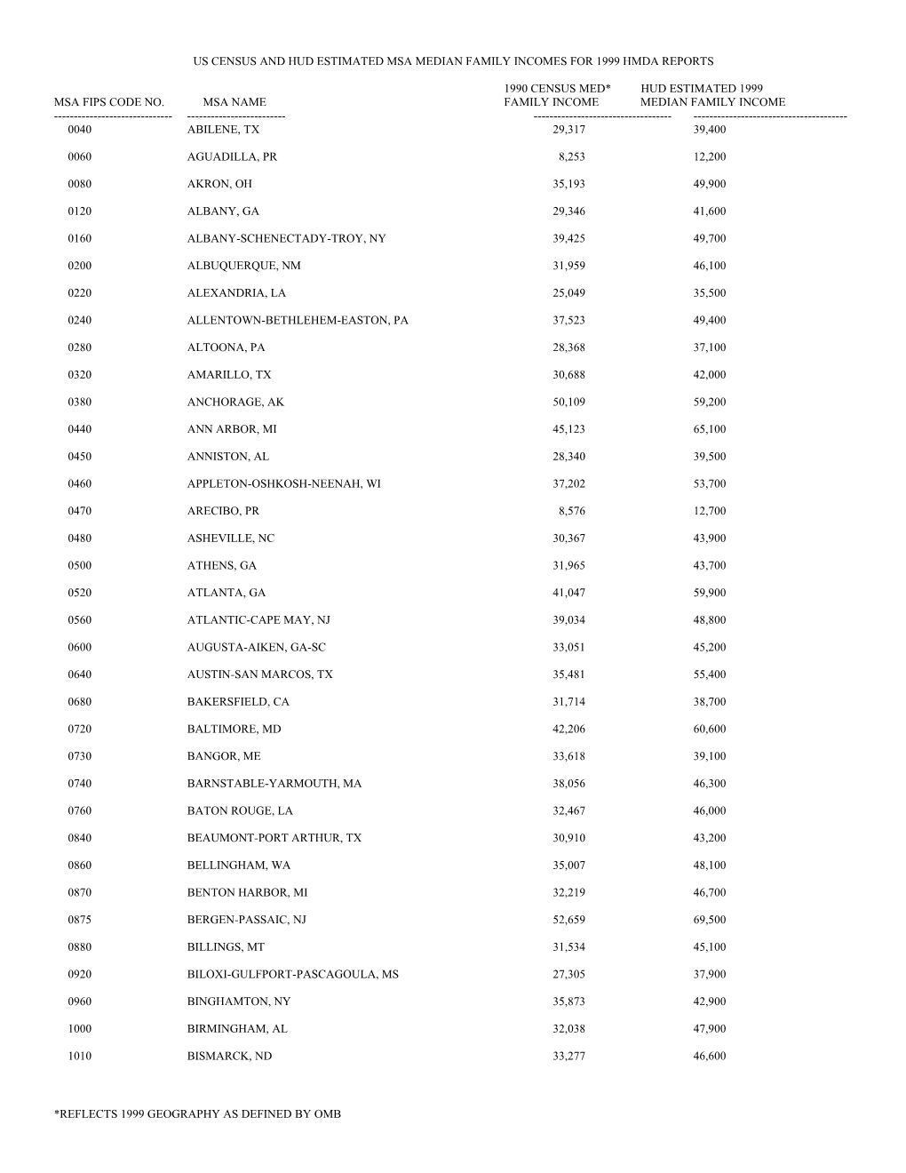 Us Census and Hud Estimated Msa Median Family Incomes for 1999 Hmda Reports