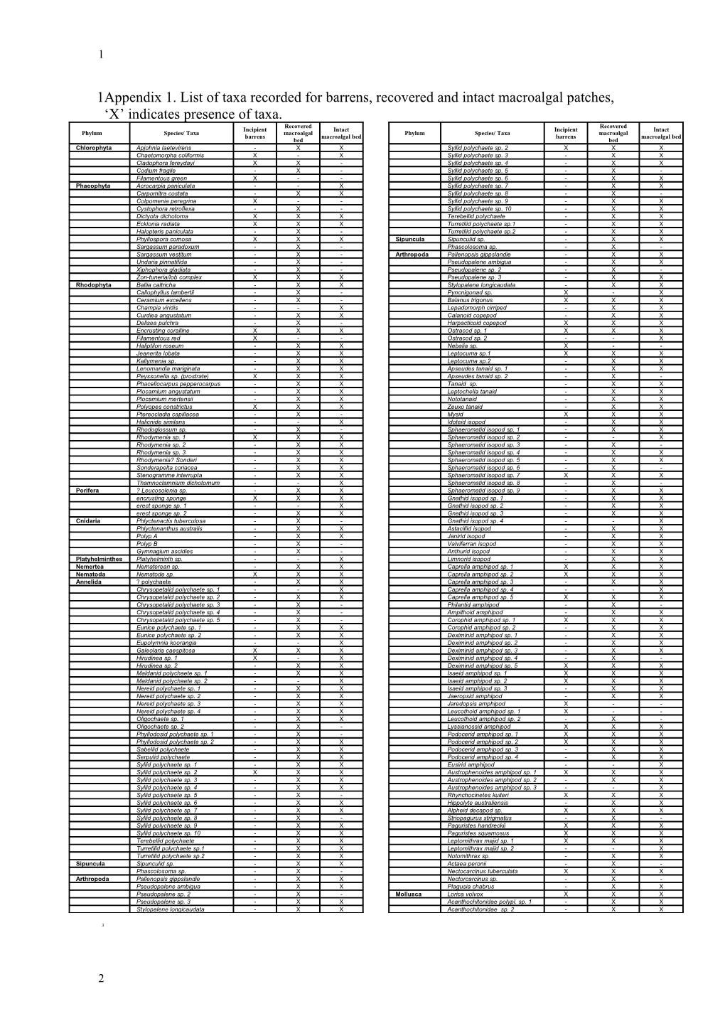 Appendix 1. Continued.List of Taxa Recorded for Barrens, Recovered and Intact Macroalgal