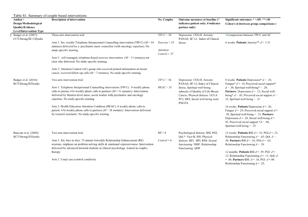 Table S1. Summary of Couple-Based Interventions
