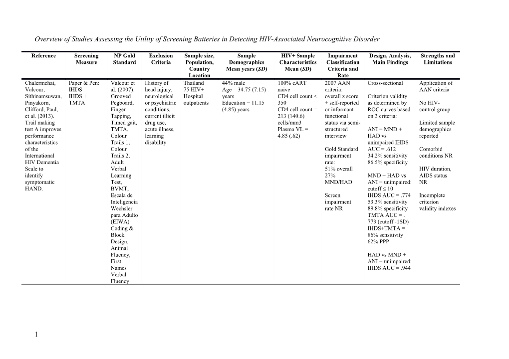 Overview of Studies Assessing the Utility of Screening Batteries in Detecting HIV-Associated