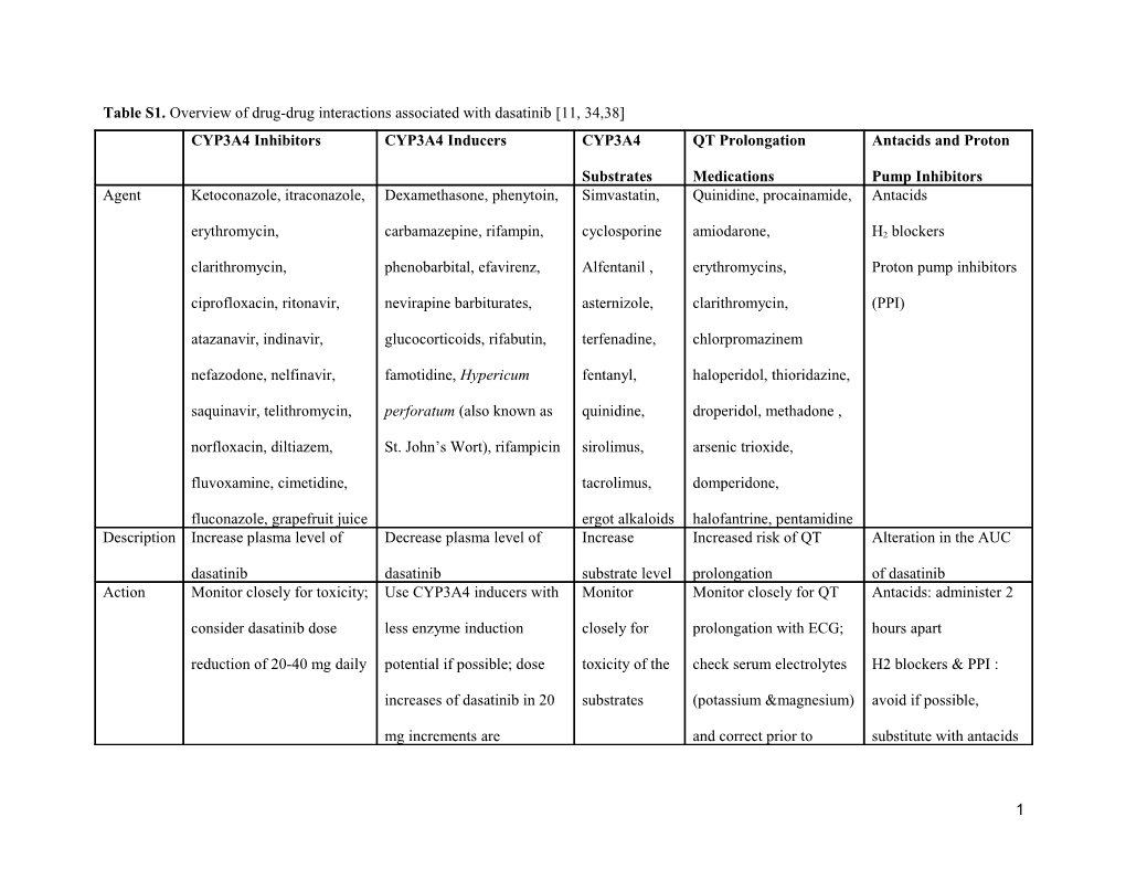 Table S1. Overview of Drug-Drug Interactions Associated with Dasatinib 11, 34,38