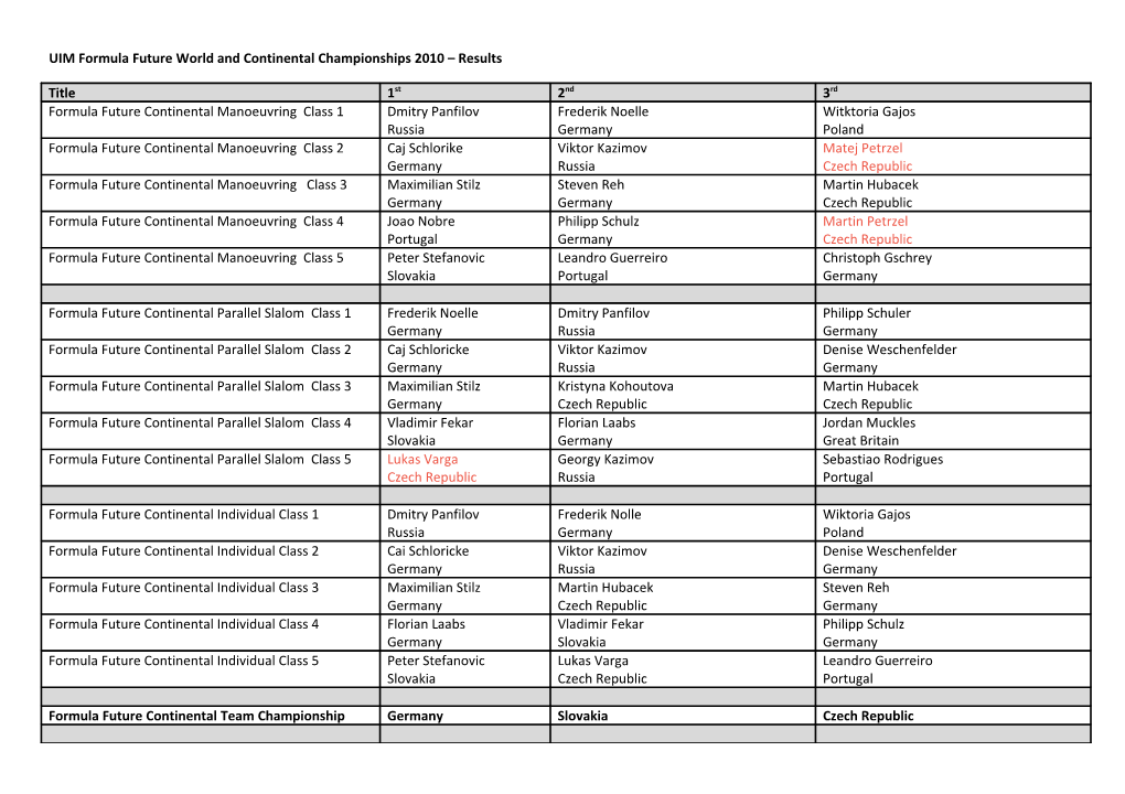 Formula Future 2010 - Results