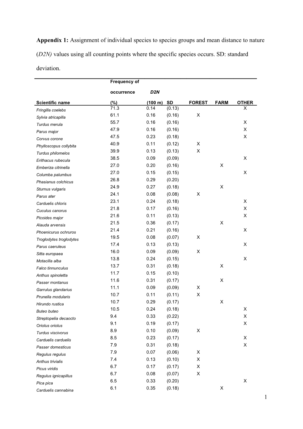 Storryline D2N Breeding Bird Difersity