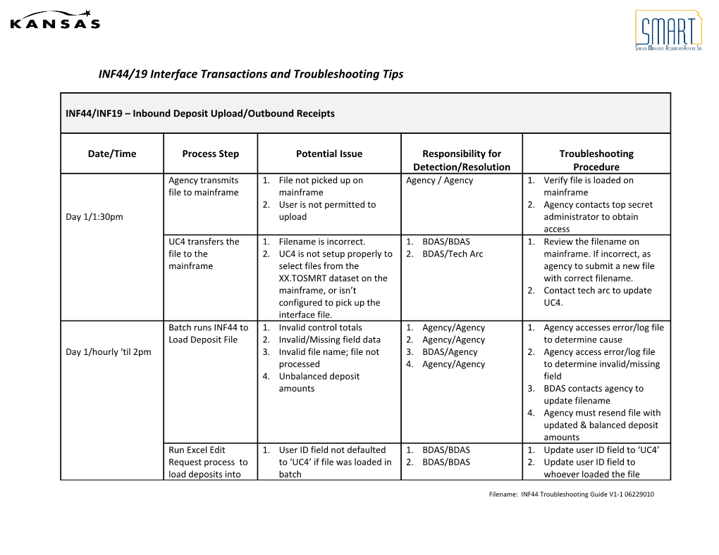 INF44/19 Interface Transactions and Troubleshooting Tips