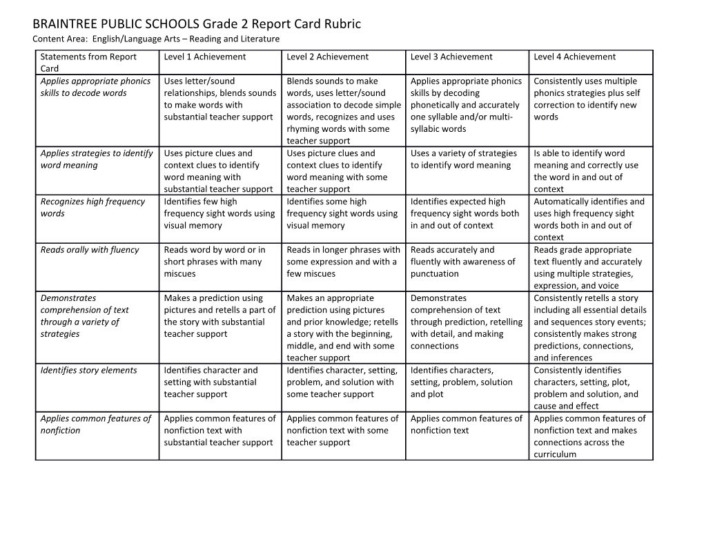 BRAINTREE PUBLIC SCHOOLS Grade 2 Report Card Rubric