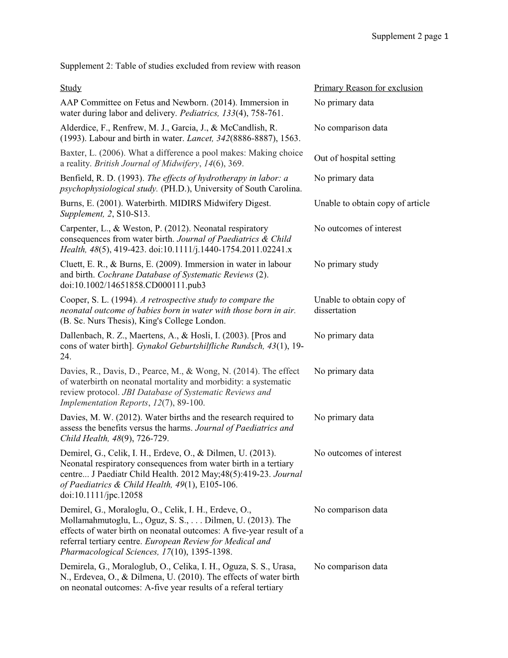 Supplement 2: Table of Studies Excluded from Review with Reason