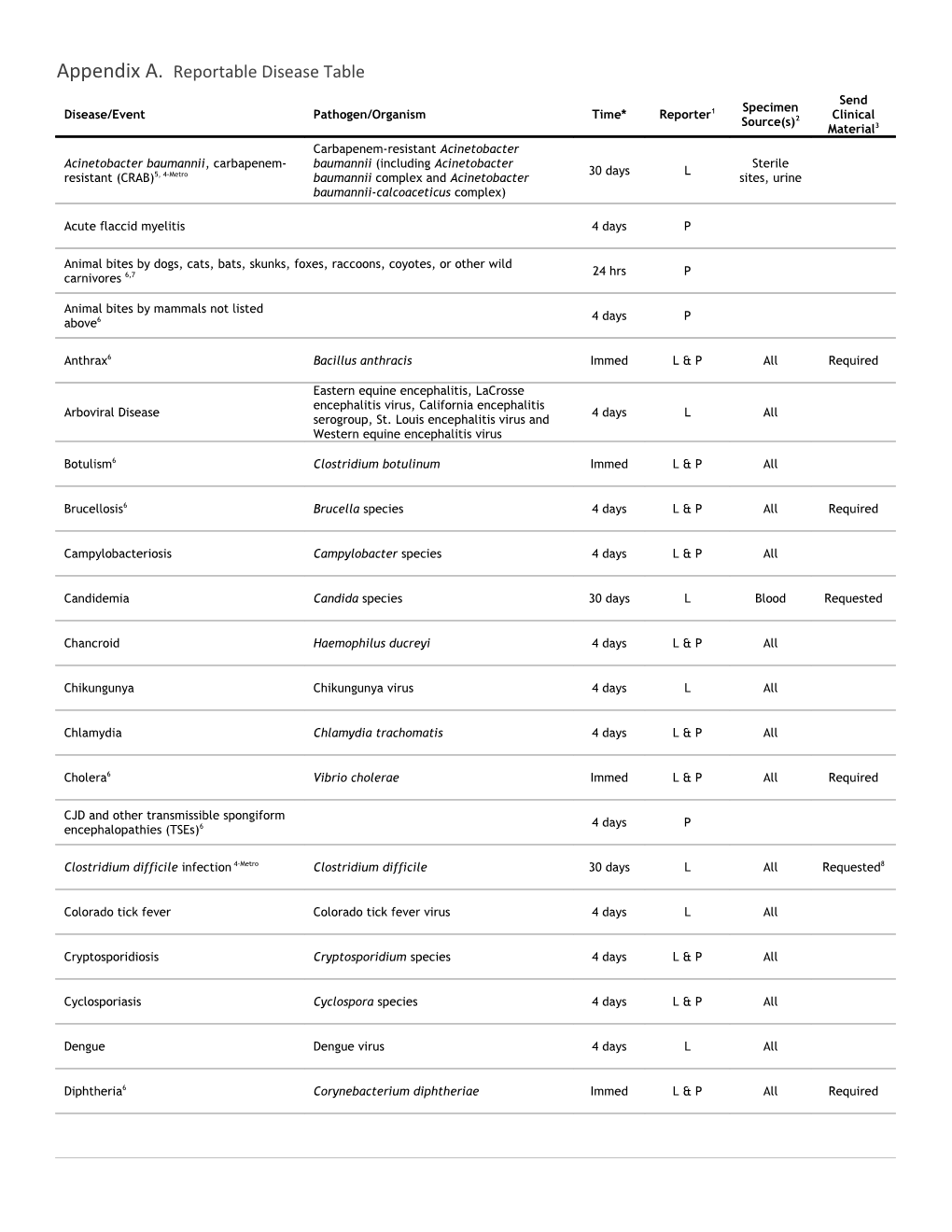 Appendix A. Reportable Disease Table