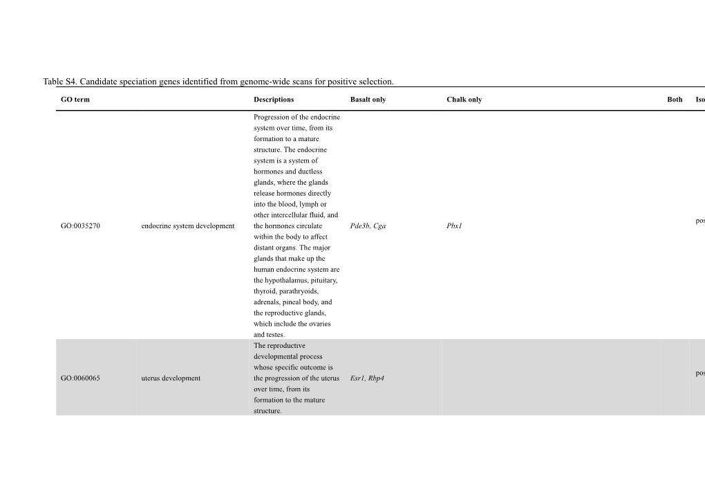 Table S4. Candidate Speciation Genes Identified from Genome-Wide Scans for Positive Selection