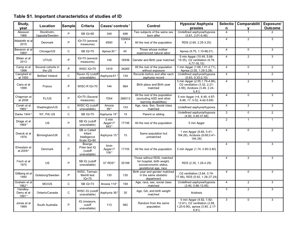 Table S1. Important Characteristics of Studies of ID