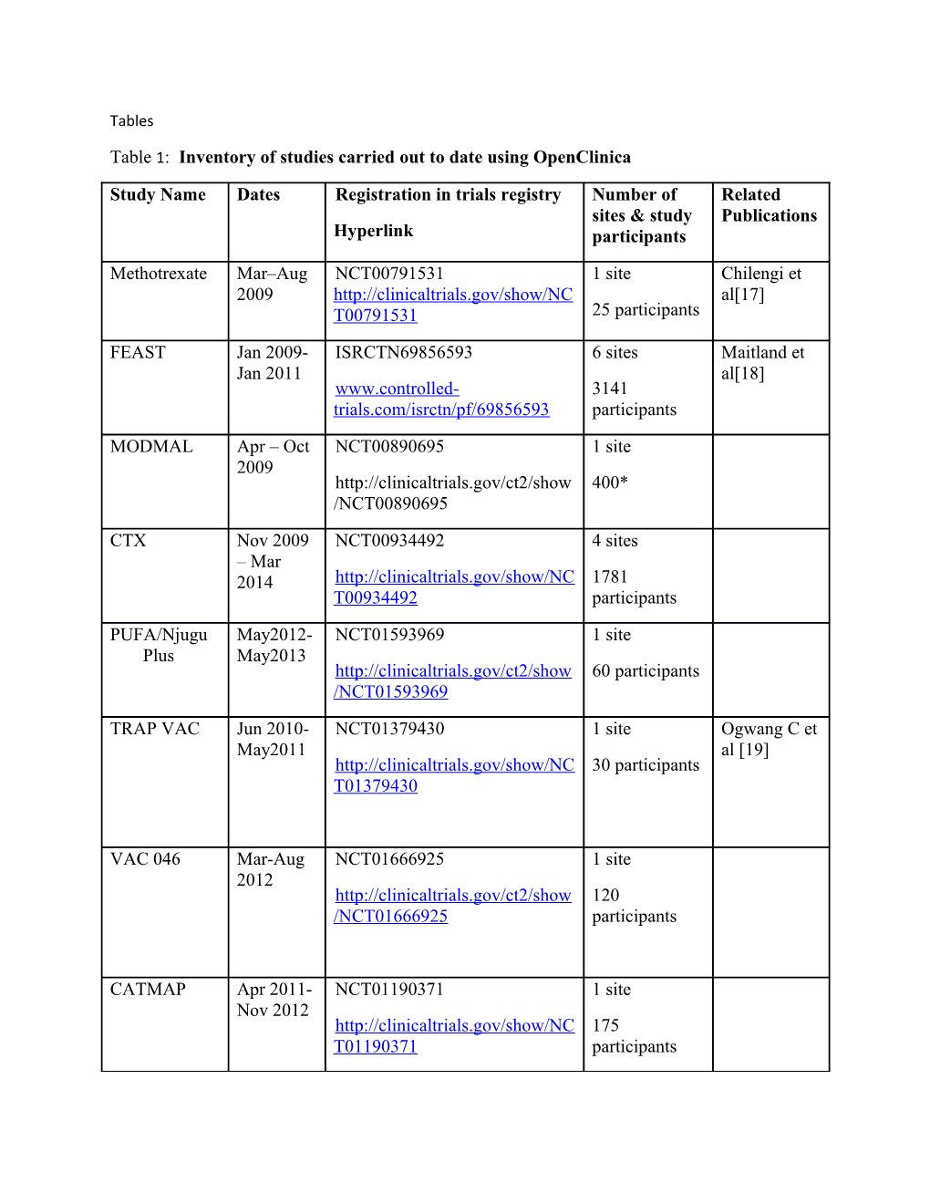 Table 1: Inventory of Studies Carried out to Date Using Openclinica