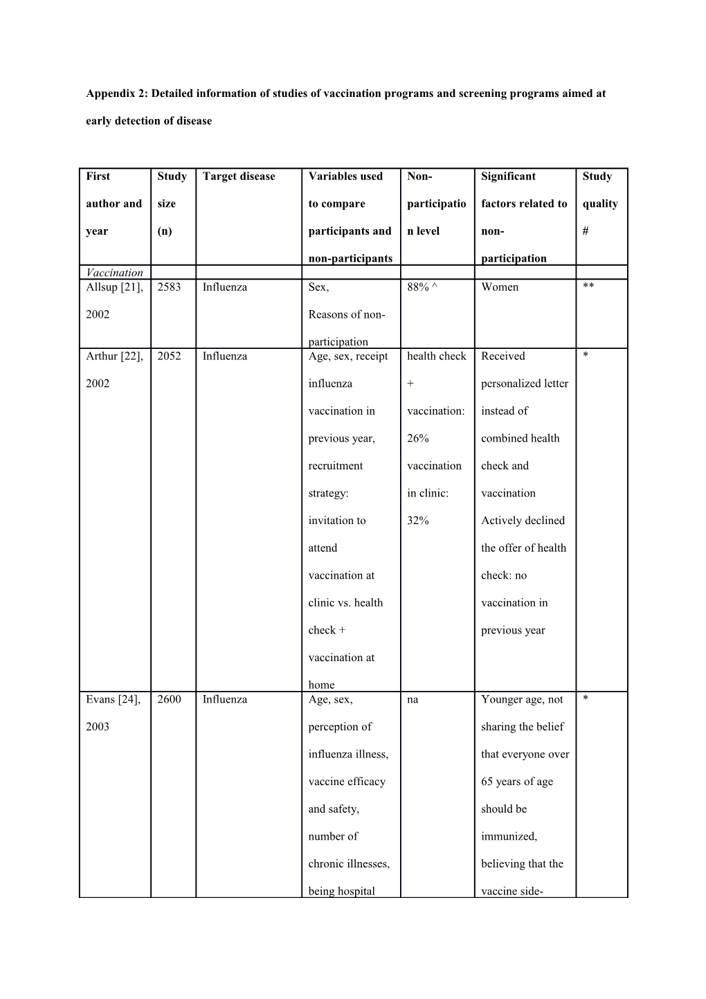 Appendix 2: Detailed Information of Studies of Vaccination Programs and Screening Programs