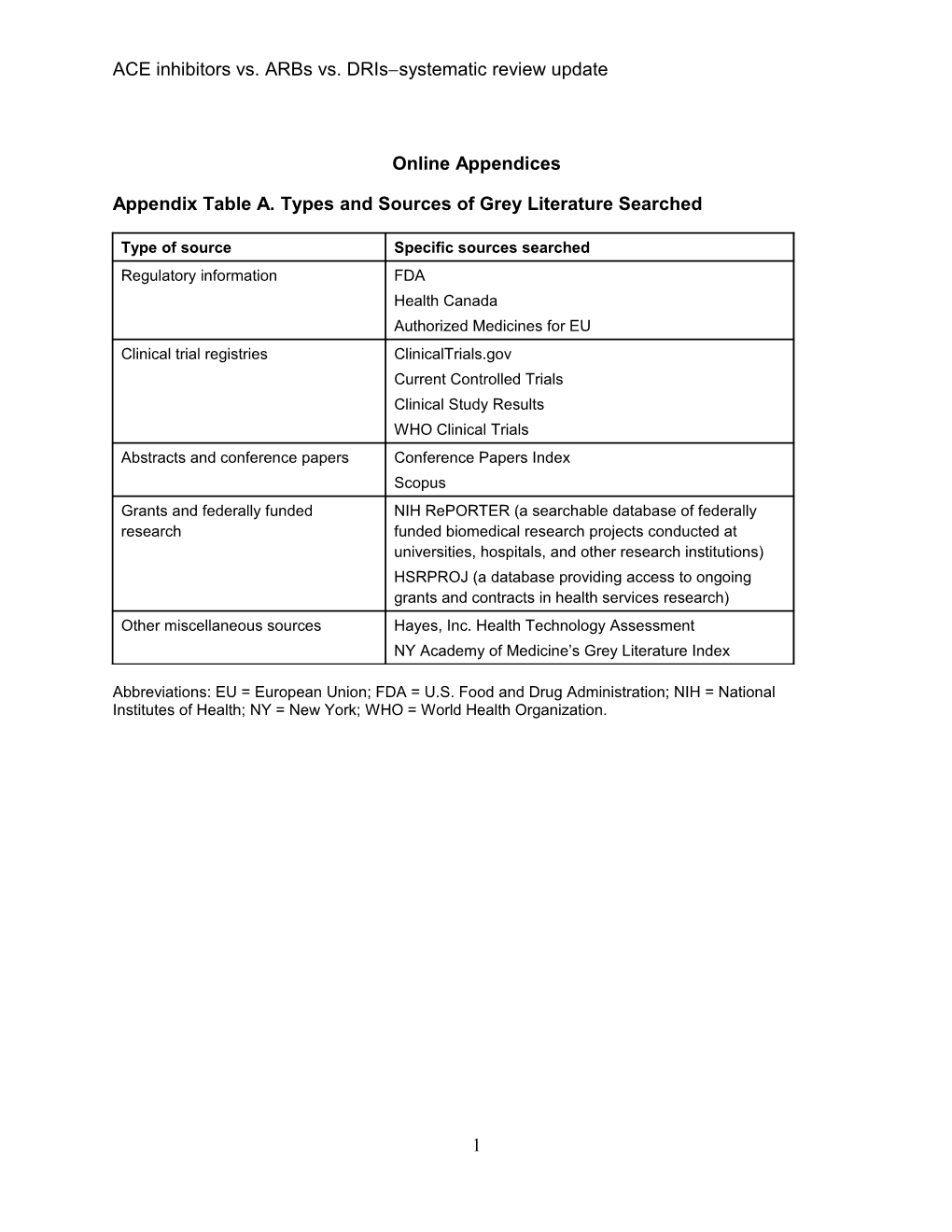 ACE Inhibitors Vs. Arbs Vs. Dris Systematic Review Update