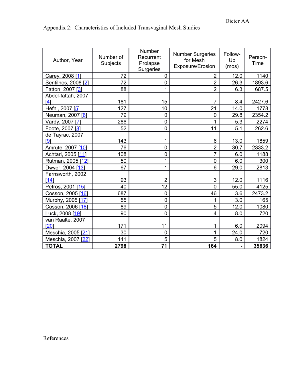 Appendix 2: Characteristics of Included Transvaginal Mesh Studies