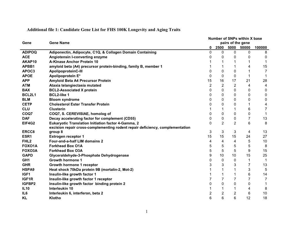 Genetic Correlates of Longevity and Aging: a Genome-Wide Association Study in the Framingham