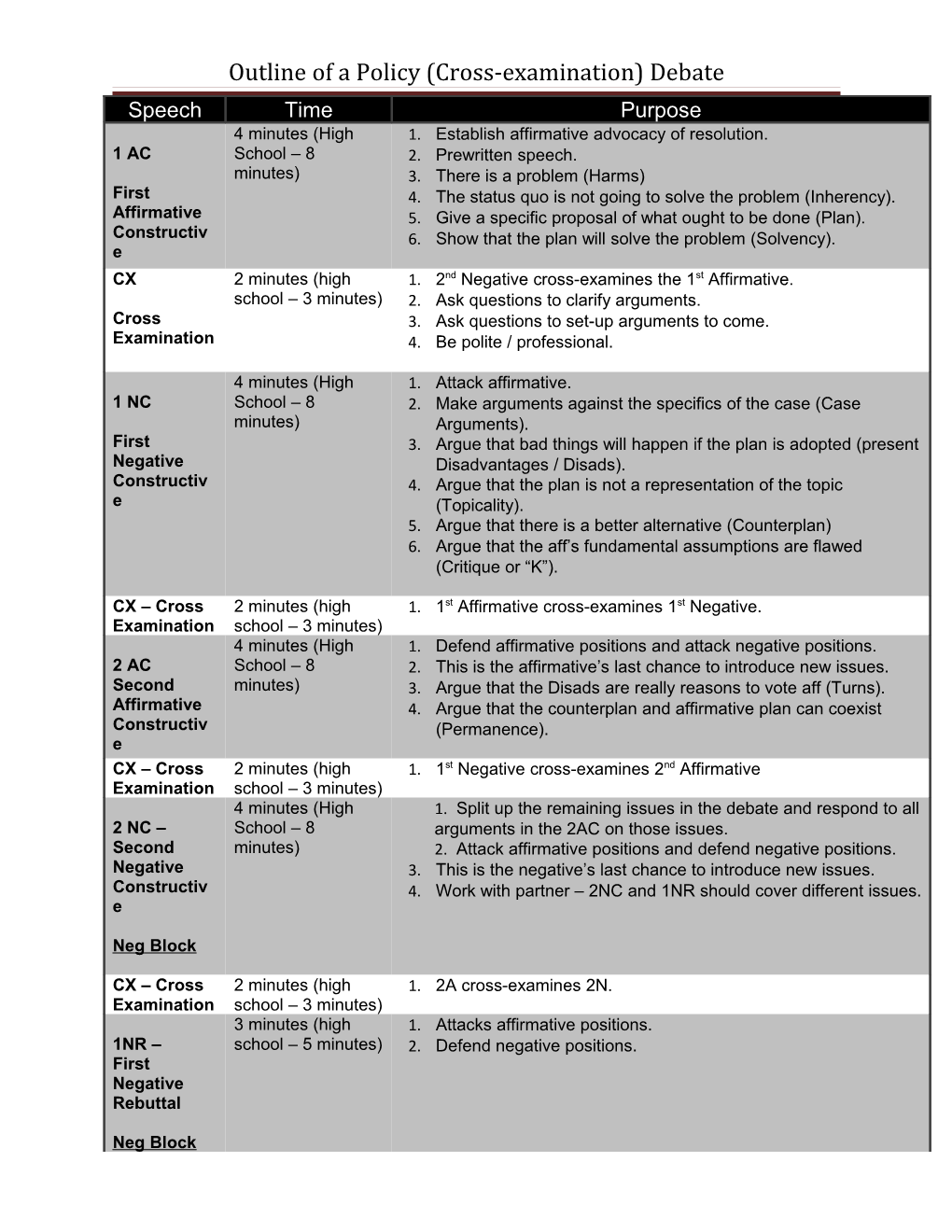 Outline of a Policy (Cross-Examination) Debate