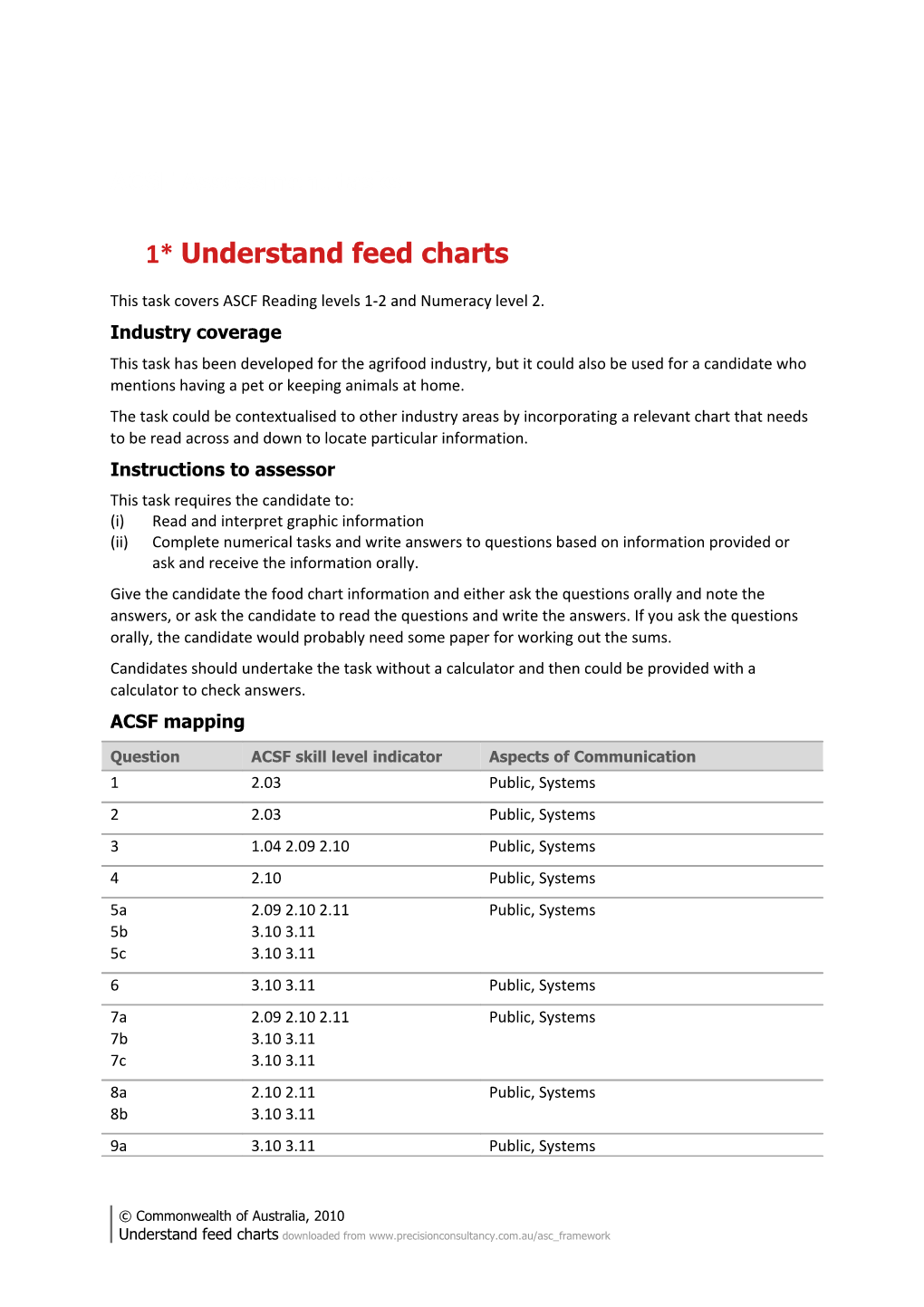 Understand Feed Charts