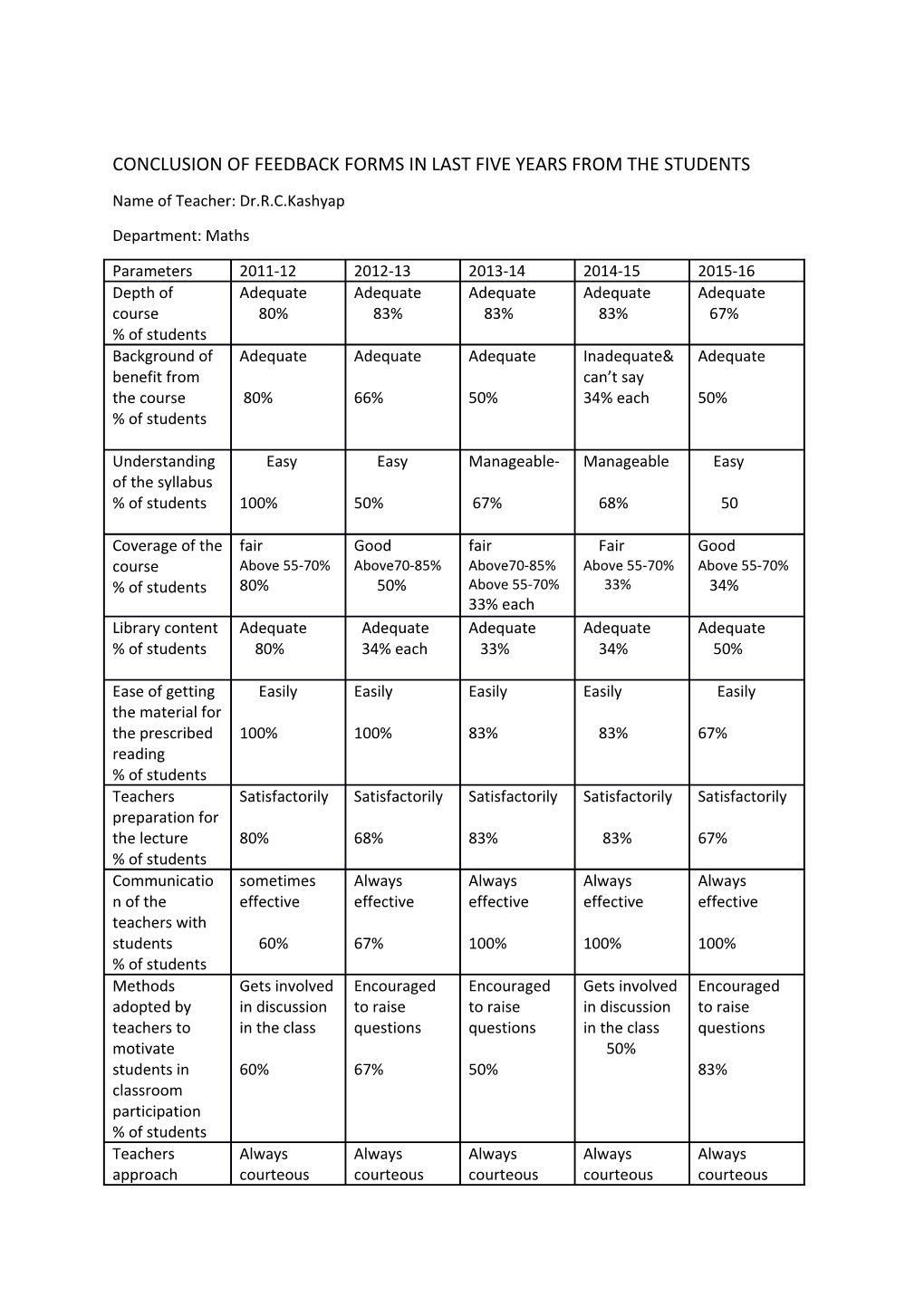 Conclusion of Feedback Forms in Last Five Years from the Students