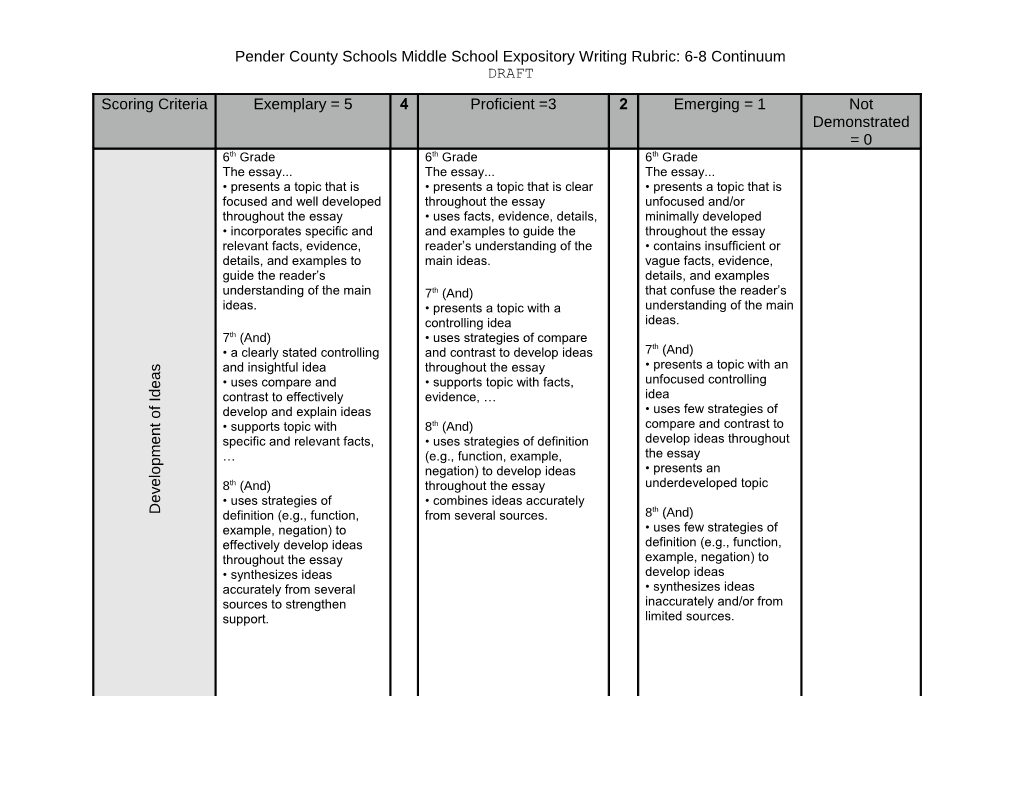 Pender County Schools Middle School Expository Writing Rubric: 6-8 Continuum