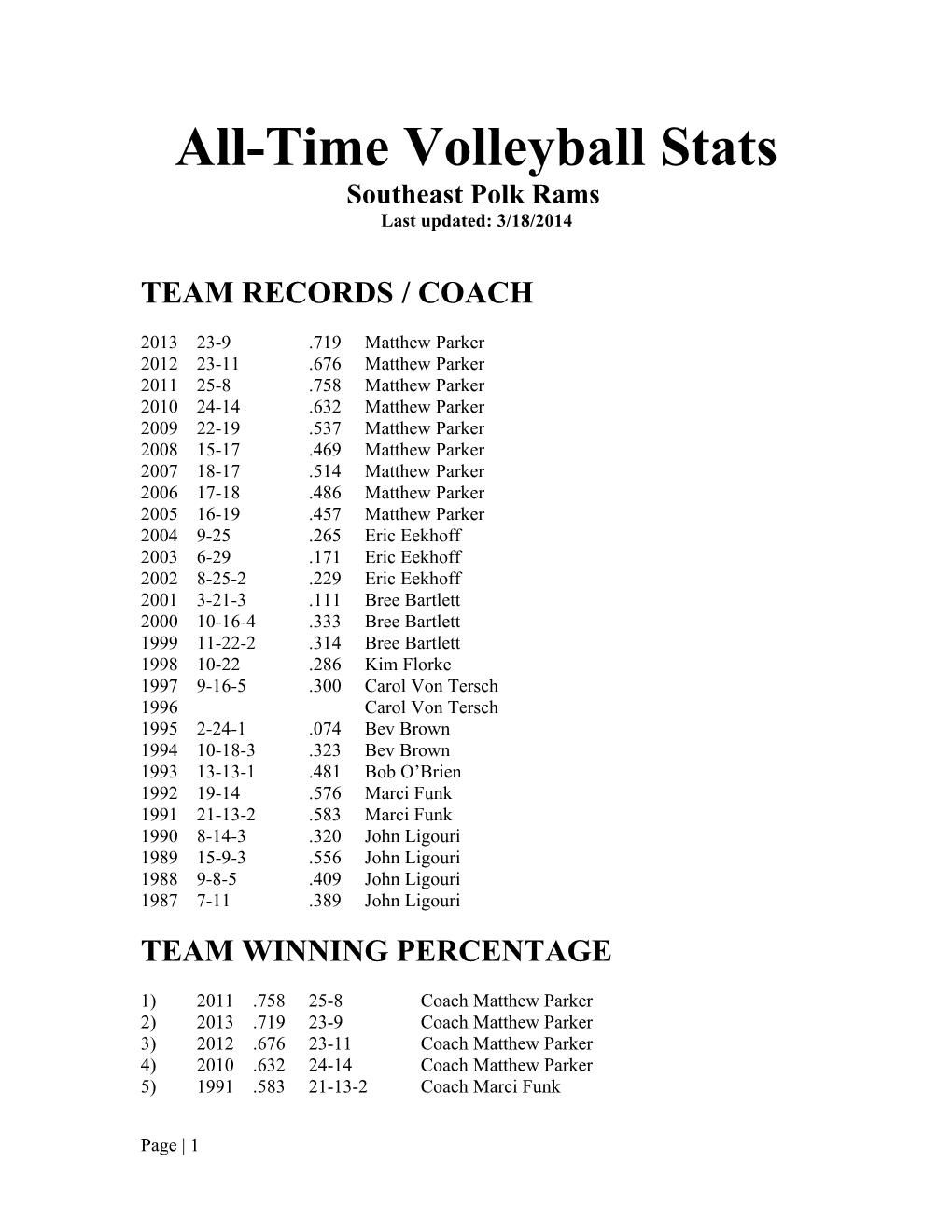 All-Time Volleyball Stats