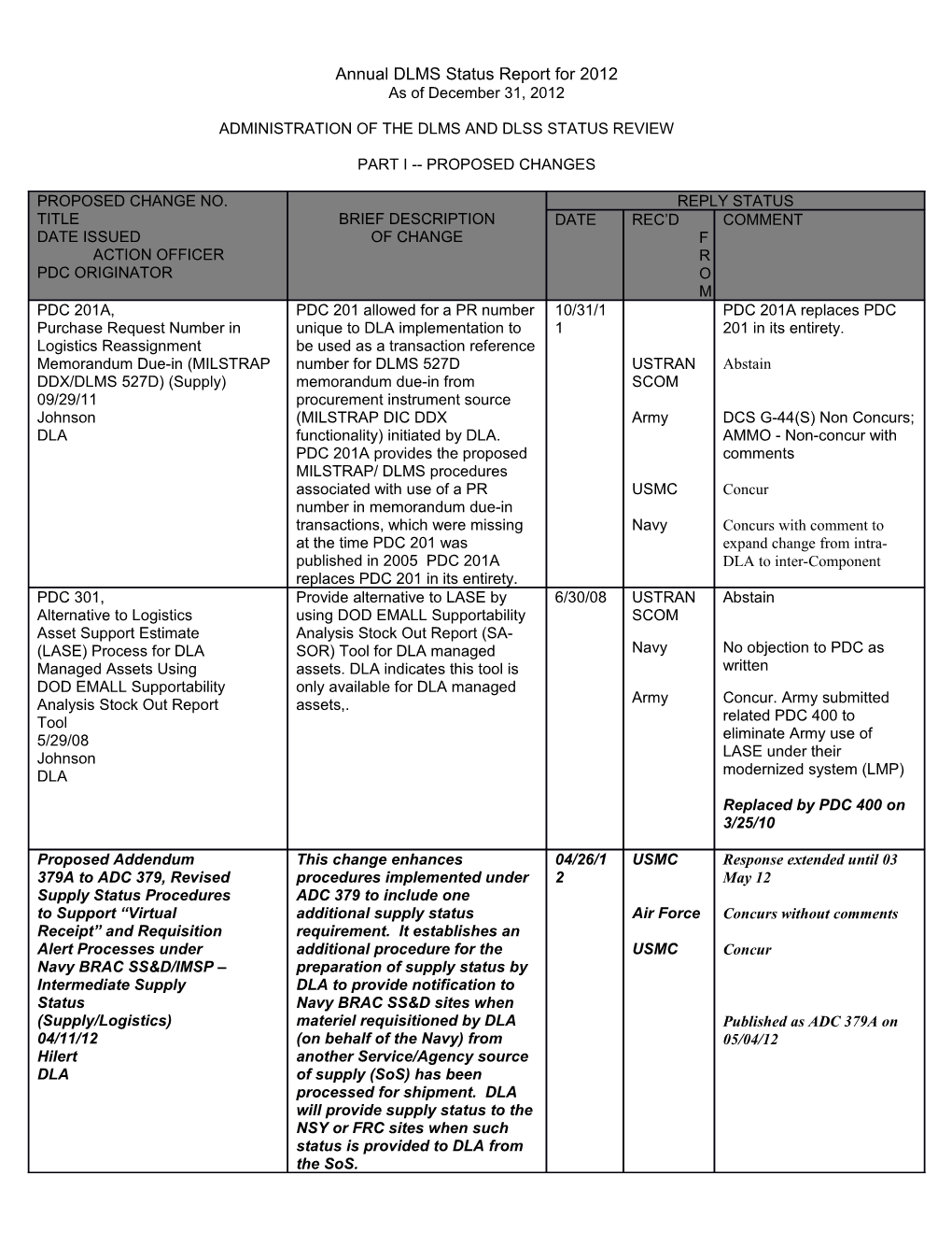 Administration of the Dlms and Dlss Status Review