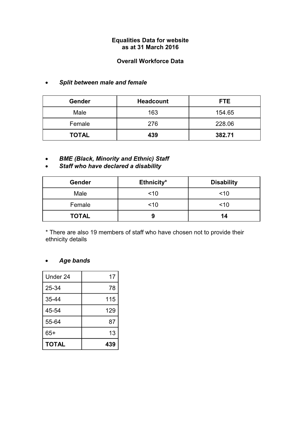 Equalities Data for Website