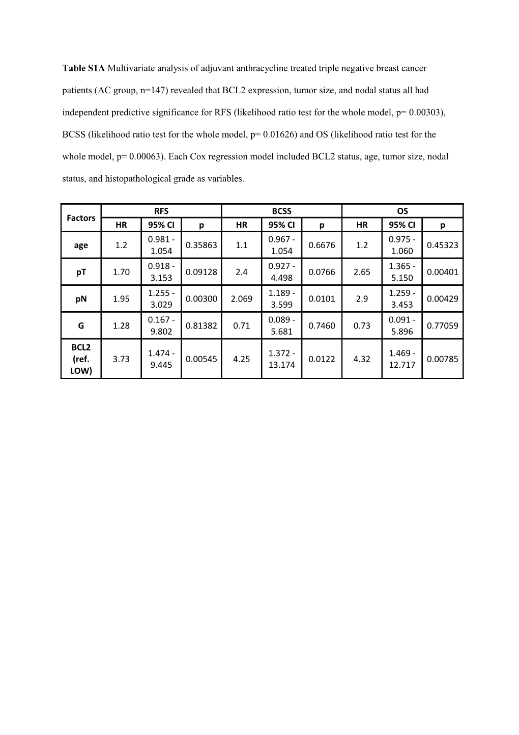 * Calculated by Cox Regression with Firth S Penalized Maximum Likelihood Method