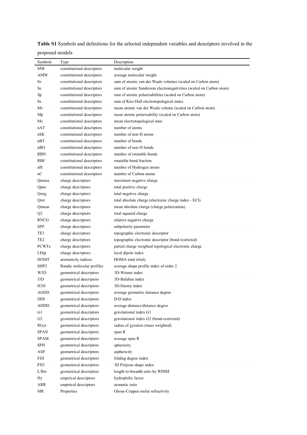 Table S1 Symbols and Definitions for the Selected Independent Variables and Descriptors