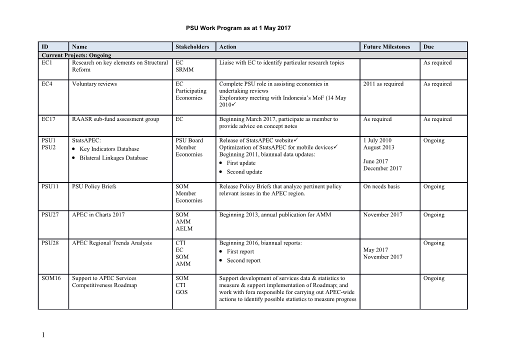 PSU Work Program As at 1 May 2017