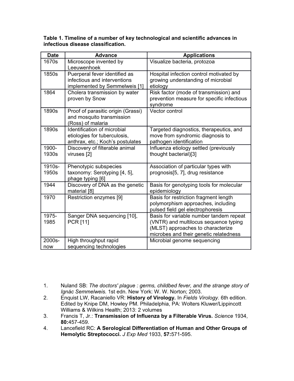 Table 1. Timeline of a Number of Keytechnological and Scientific Advances in Infectious