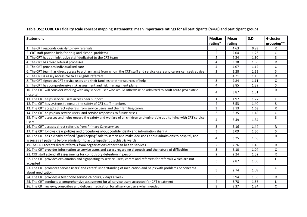 Table DS1: CORE CRT Fidelity Scale Concept Mapping Statements: Mean Importance Ratings