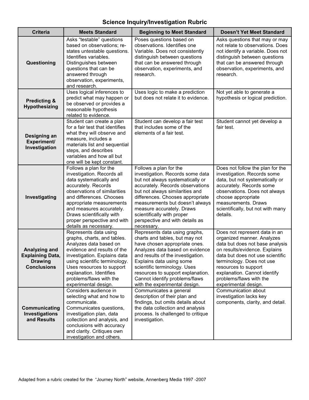 Science Inquiry/Investigation Rubric