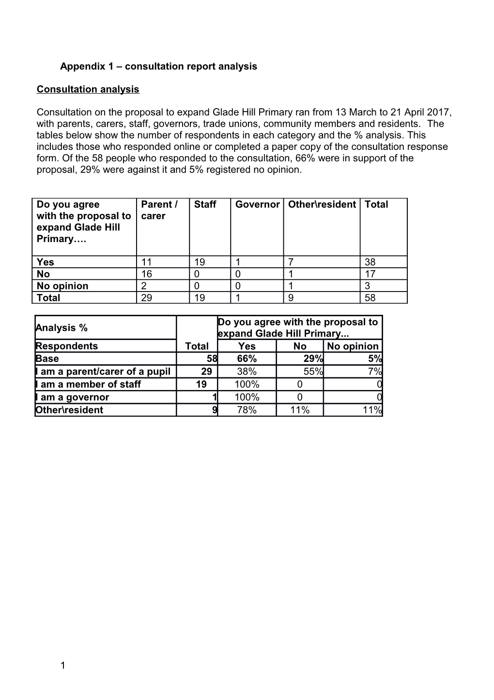 Appendix 1 Consultation Report Analysis