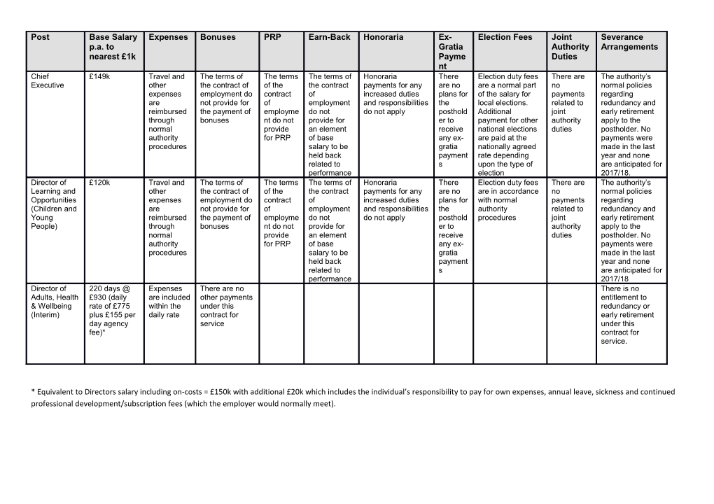 * Equivalent to Directors Salary Including On-Costs = 150K with Additional 20K Which Includes