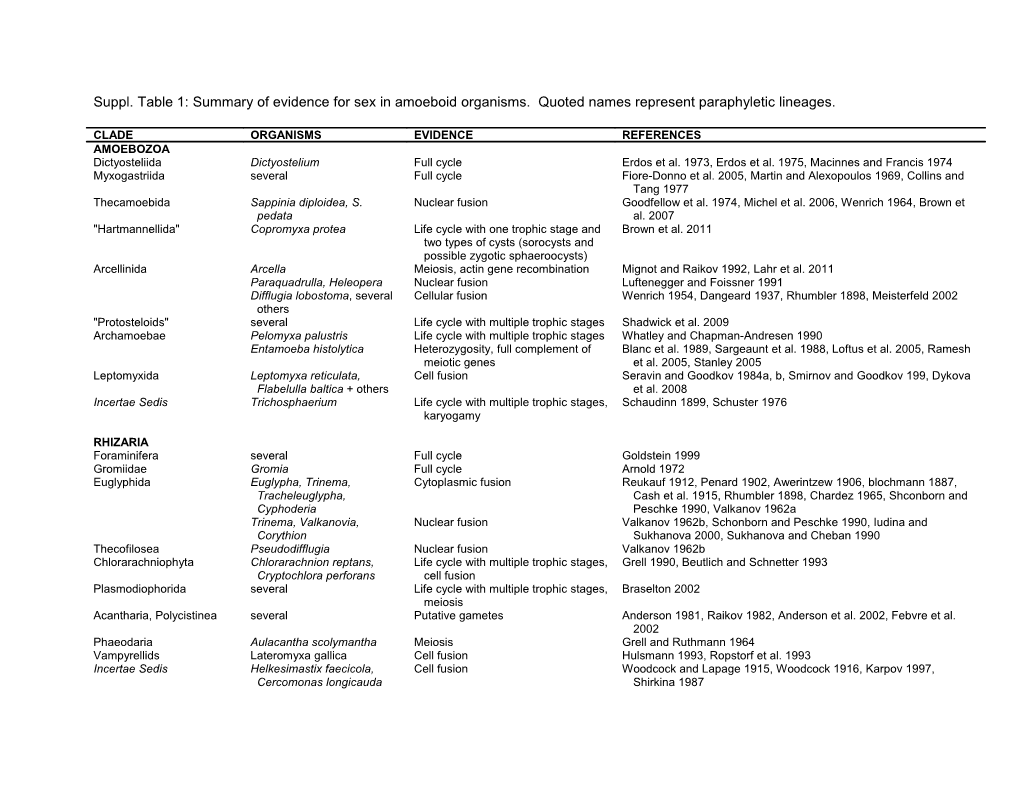 Suppl. Table 1: Summary of Evidence for Sex in Amoeboid Organisms. Quoted Names Represent