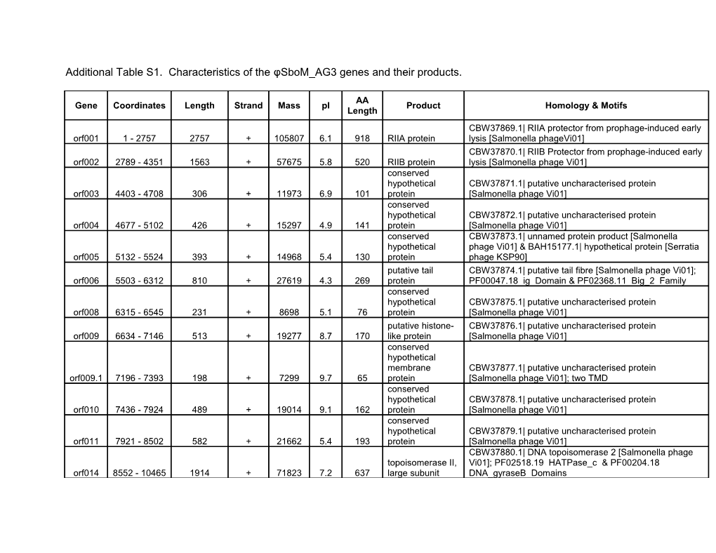 Additional Table S1. Characteristics of the Φsbom AG3 Genes and Their Products