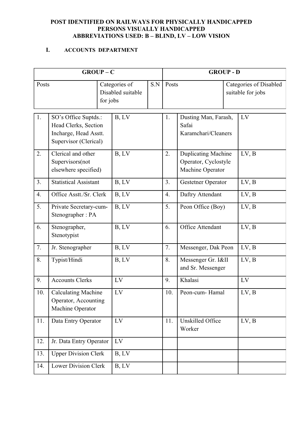 Post Identified on Railways for Physically Handicapped Persons Visually Handicapped