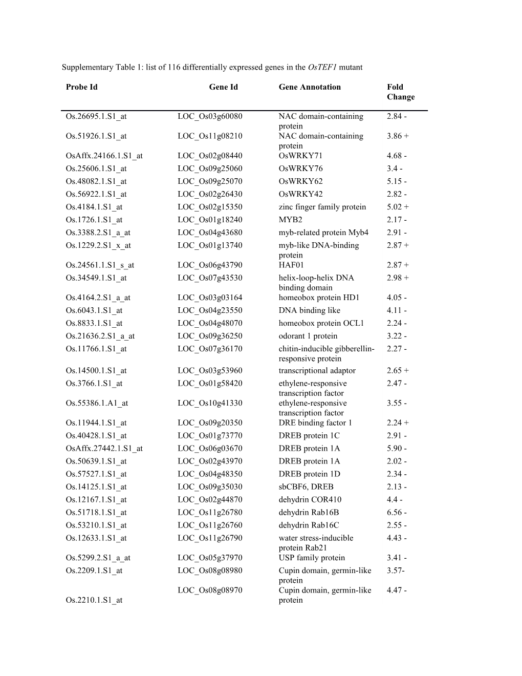Supplementary Table 1: List of 116 Differentially Expressed Genes in the Ostef1 Mutant