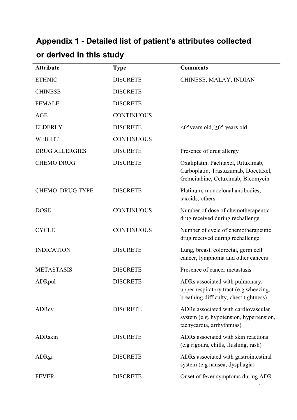 Appendix 1 - Detailed List of Patient S Attributes Collected Or Derived in This Study