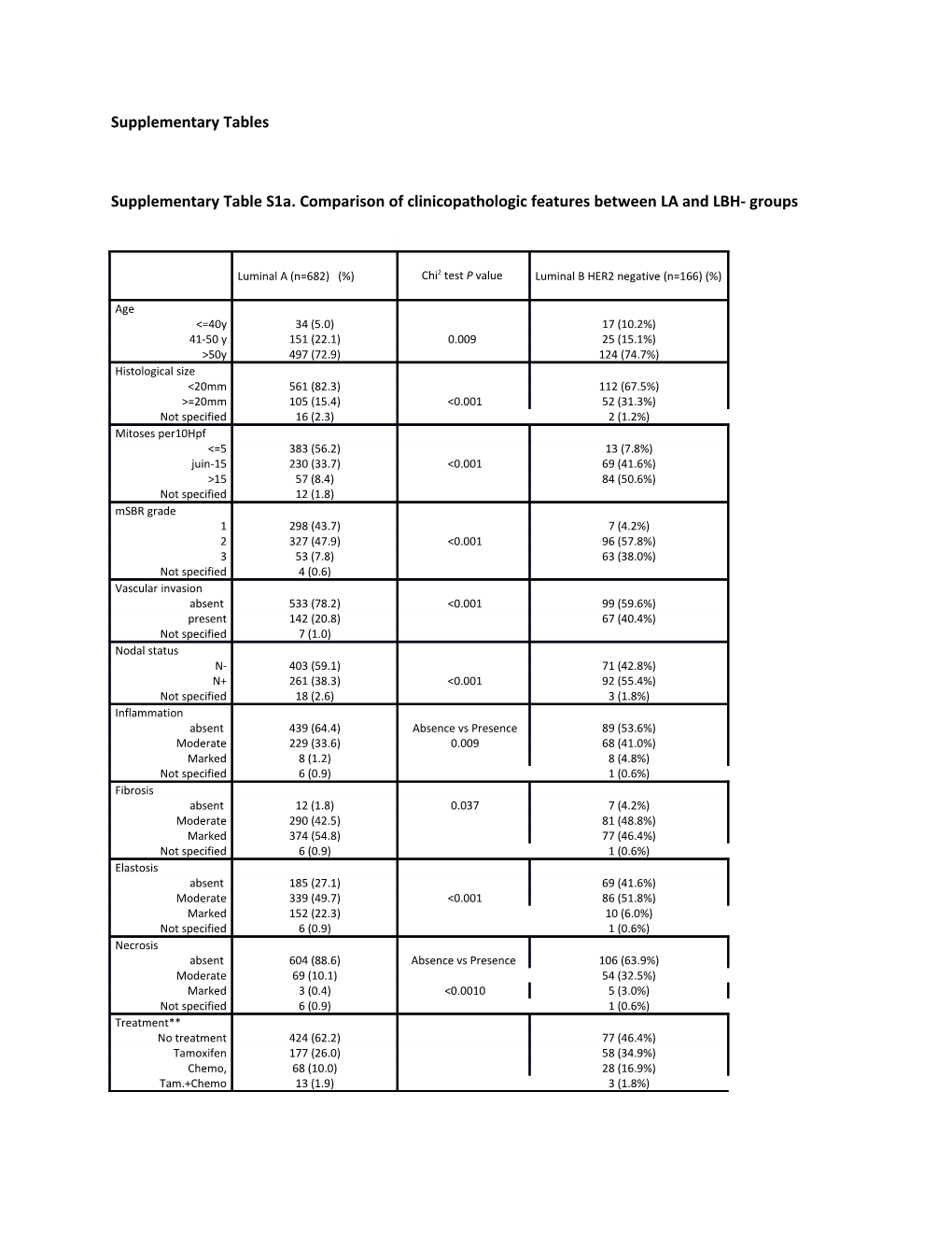 Supplementary Table S1a.Comparison of Clinicopathologic Features Between LA and LBH- Groups