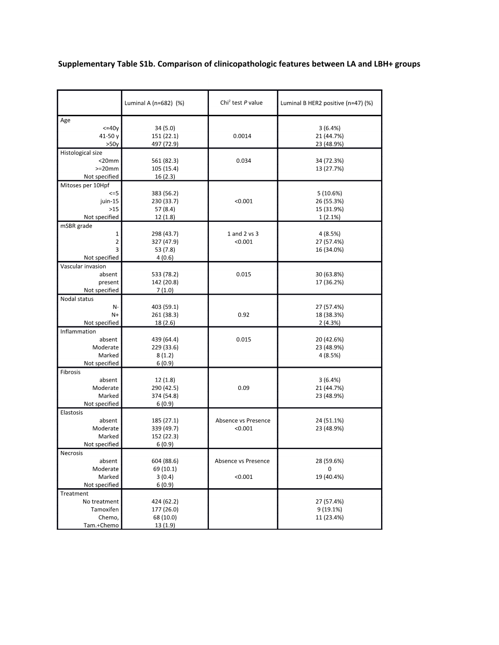 Supplementary Table S1a.Comparison of Clinicopathologic Features Between LA and LBH- Groups