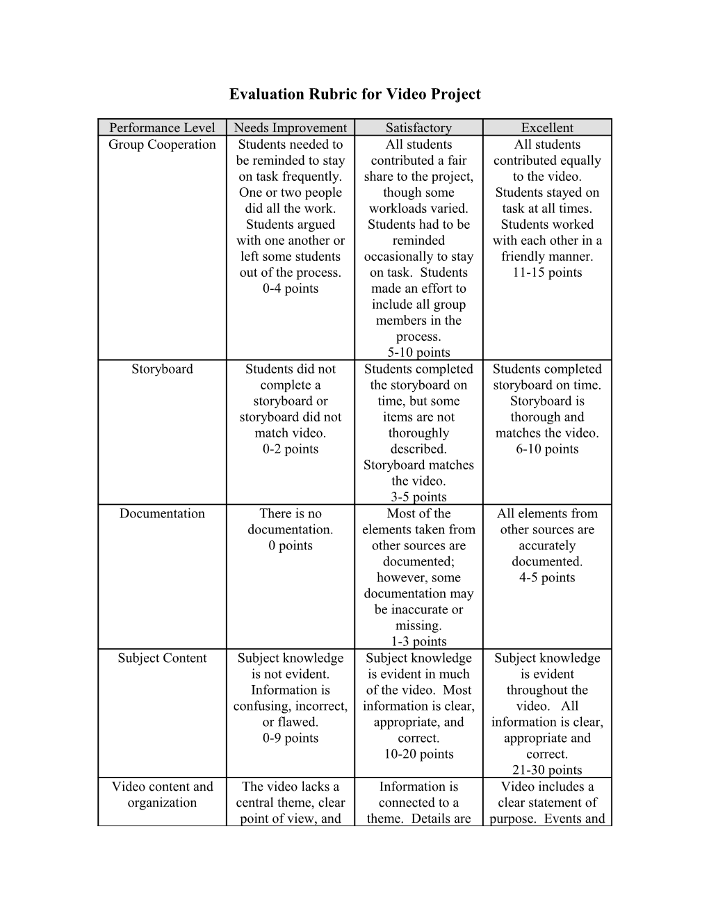 Evaluation Rubric for Video Project