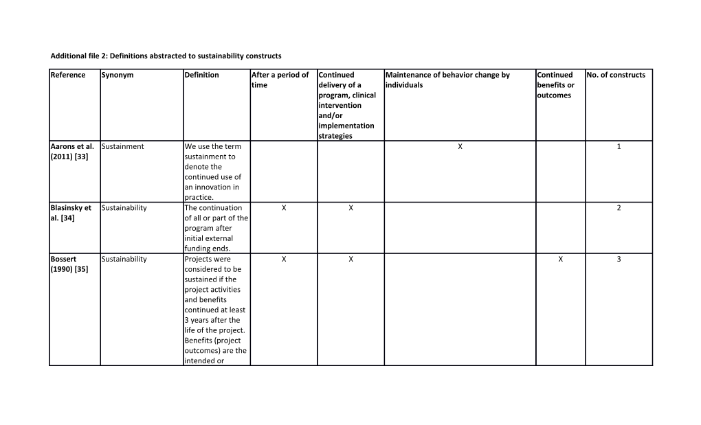 Additional File 2: Definitions Abstracted to Sustainability Constructs