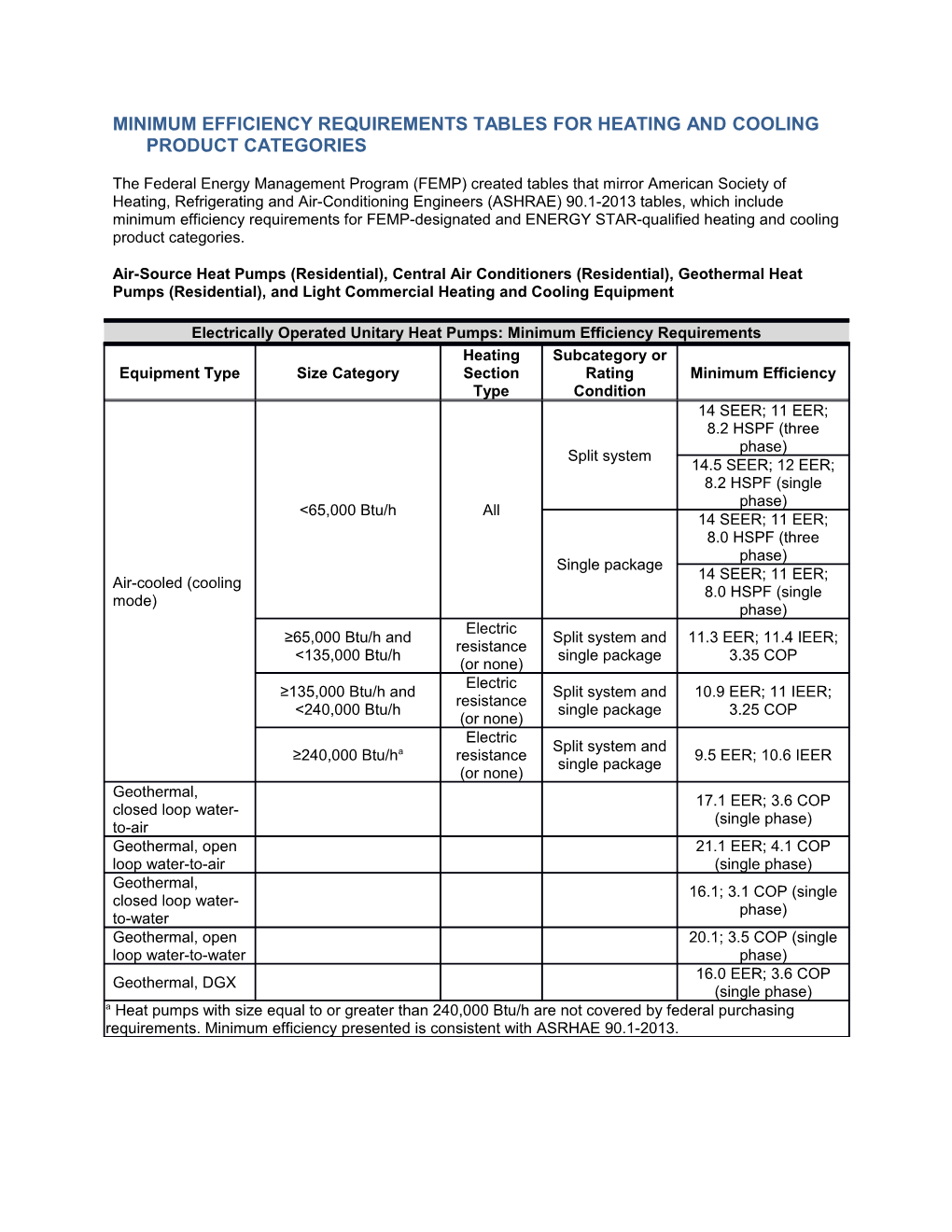 Minimum Efficiency Requirements Tables for Heating and Cooling Product Categories