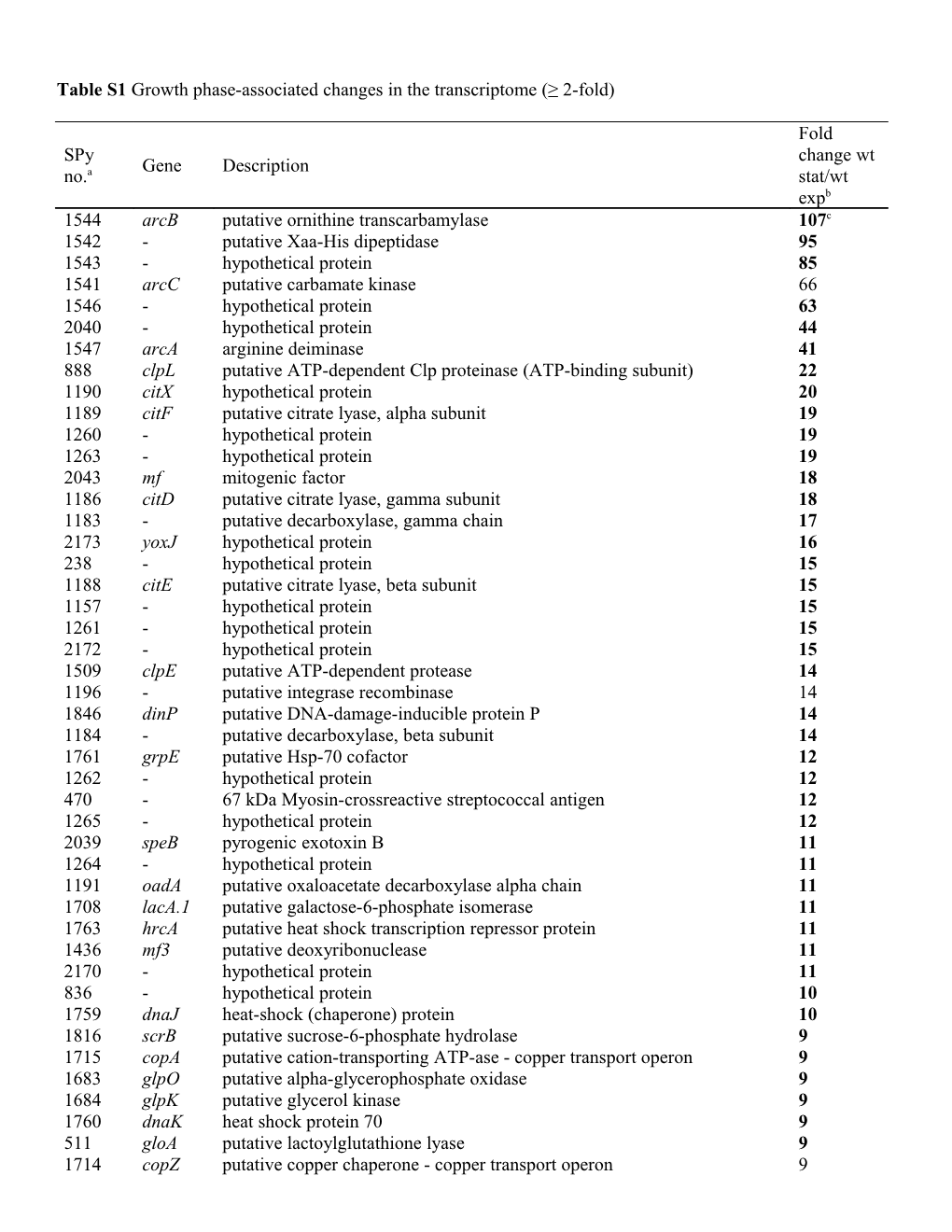 Table S1growth Phase-Associated Changes in the Transcriptome ( 2-Fold)