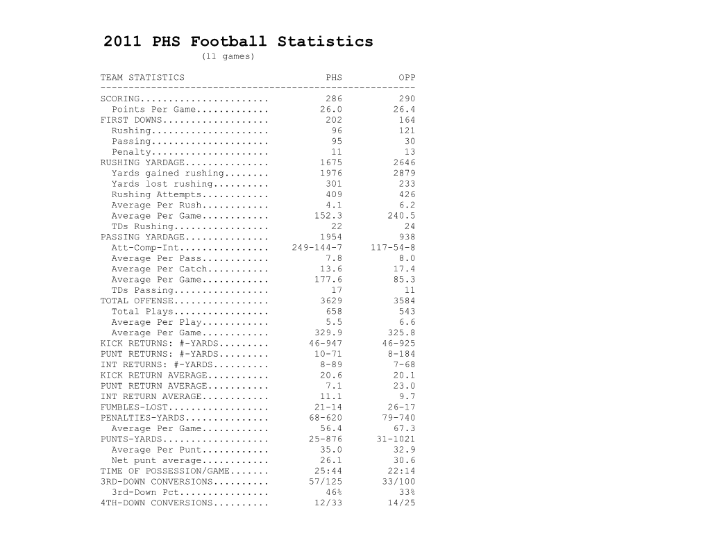 2011 PHS Football Statistics