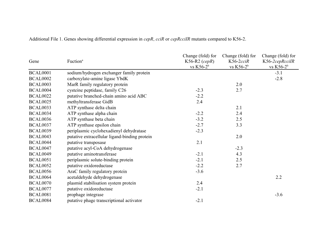 Additional File1. Genes Showing Differential Expression in Cepr, Ccir Or Ceprcciir